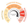 740 MGO Manuka Honig 500g - Monofloral